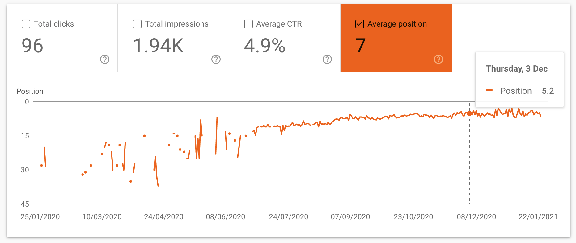 chart showing page rank