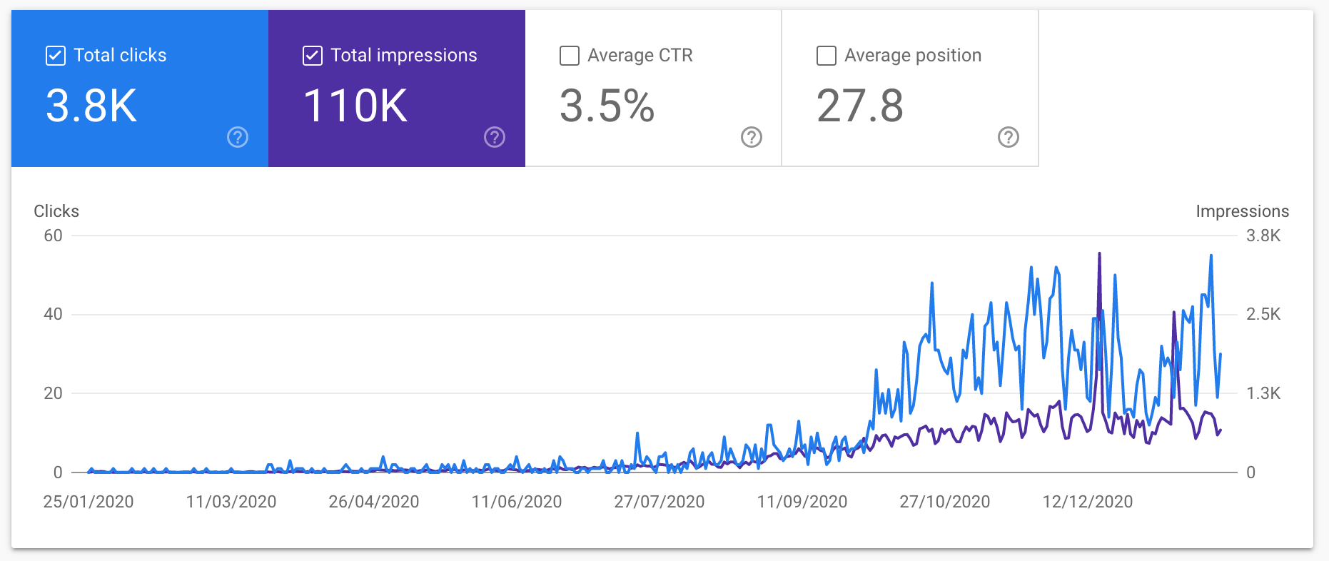 Web Traffic Chart